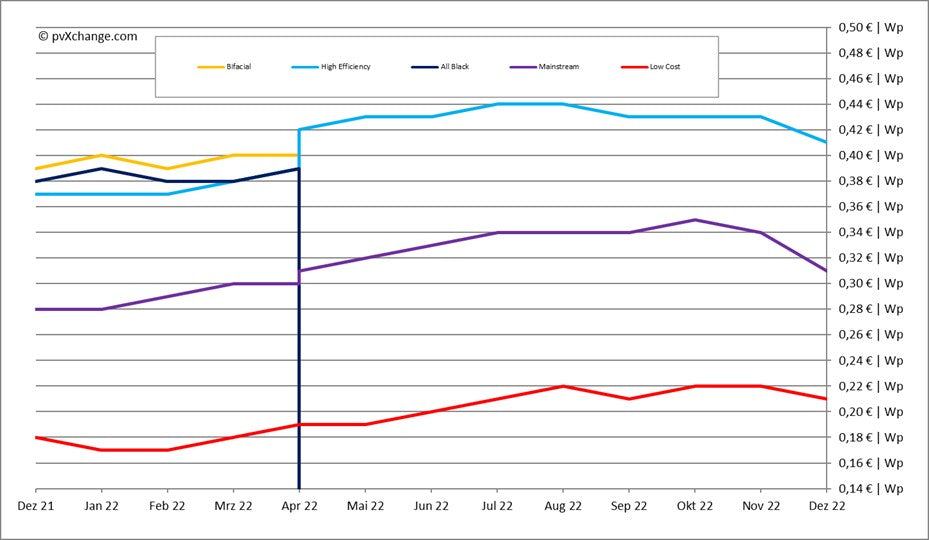 Stabile Preise und gesicherte Verfügbarkeit für 2023 zu erwarten